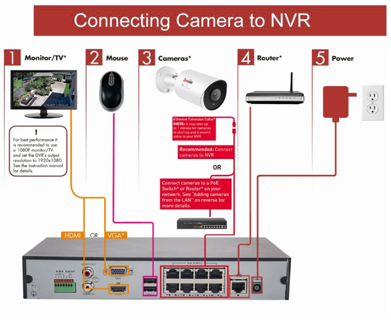 H. 265 4 Channel Poe NVR PTZ IP Cameras Kits CCTV System